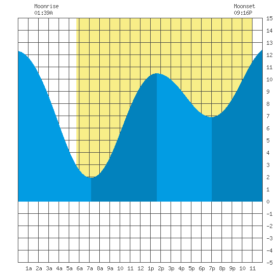Nordyke Island tide chart for Sunday, July 24, 2022