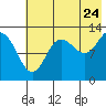 Nordyke Island tide chart for Sunday, July 24, 2022