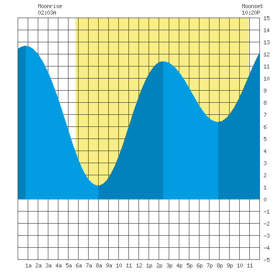 Nordyke Island tide chart for Monday, July 25, 2022