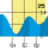 Nordyke Island tide chart for Monday, July 25, 2022
