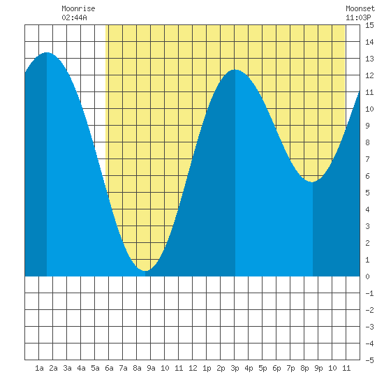 Nordyke Island tide chart for Tuesday, July 26, 2022