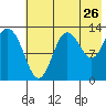 Nordyke Island tide chart for Tuesday, July 26, 2022