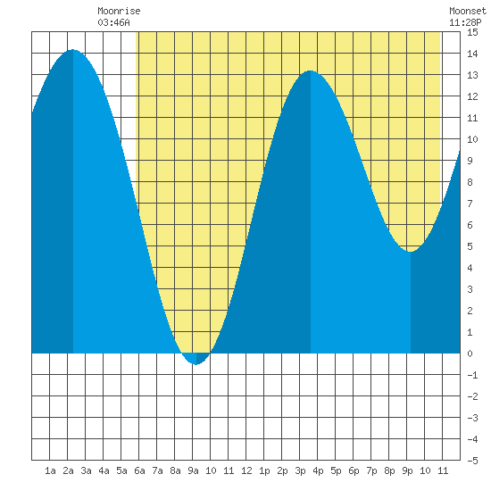 Nordyke Island tide chart for Wednesday, July 27, 2022