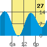 Nordyke Island tide chart for Wednesday, July 27, 2022