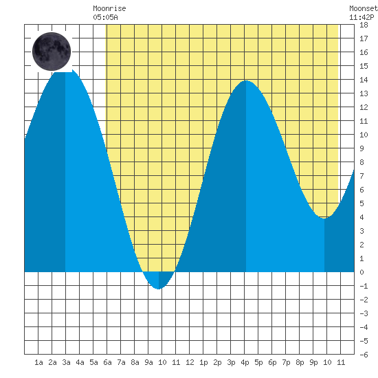 Nordyke Island tide chart for Thursday, July 28, 2022