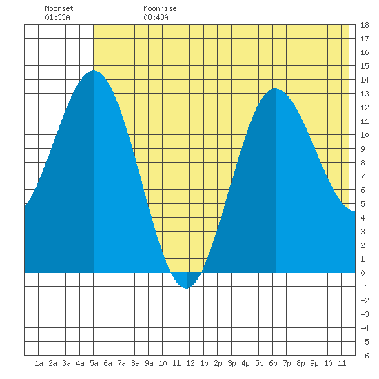Nordyke Island tide chart for Saturday, July 2, 2022