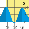 Nordyke Island tide chart for Saturday, July 2, 2022