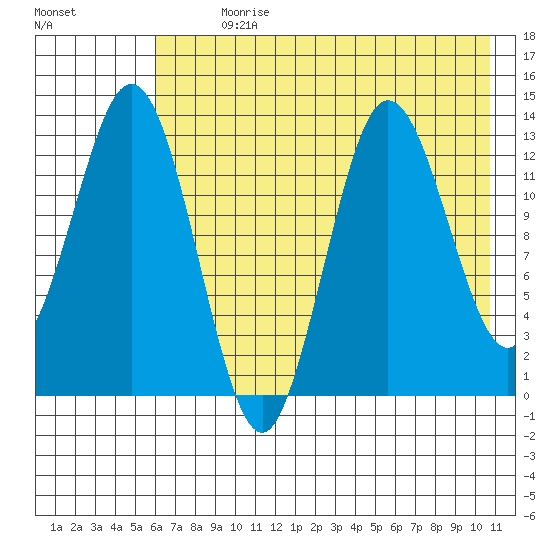Nordyke Island tide chart for Sunday, July 31, 2022