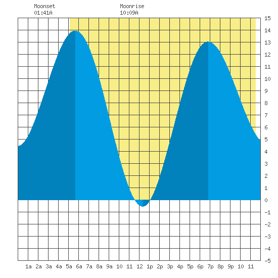 Nordyke Island tide chart for Sunday, July 3, 2022