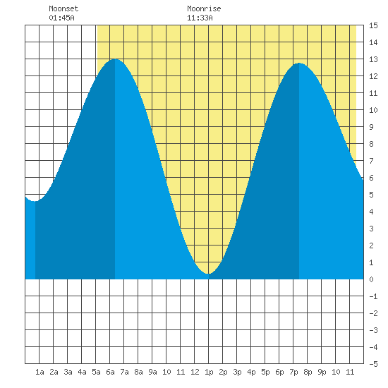 Nordyke Island tide chart for Monday, July 4, 2022