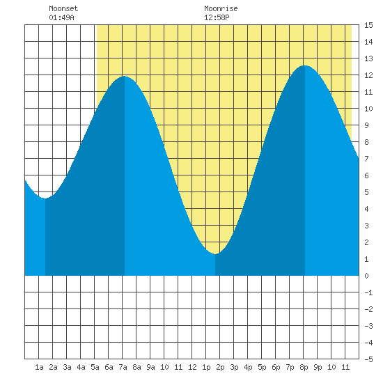 Nordyke Island tide chart for Tuesday, July 5, 2022