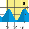 Nordyke Island tide chart for Tuesday, July 5, 2022