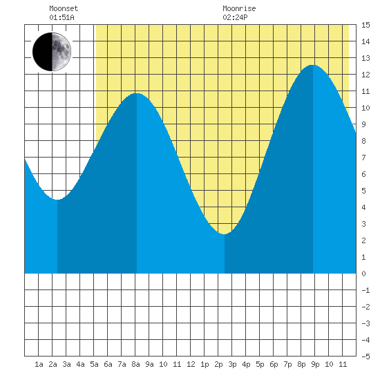 Nordyke Island tide chart for Wednesday, July 6, 2022