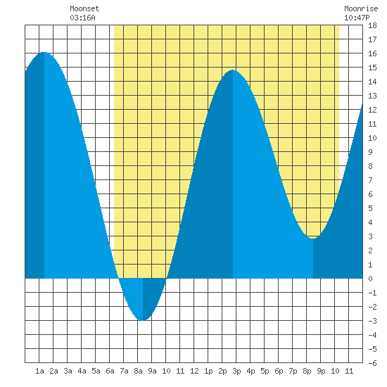Nordyke Island tide chart for Wednesday, August 10, 2022