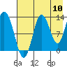Nordyke Island tide chart for Wednesday, August 10, 2022