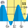 Nordyke Island tide chart for Thursday, August 11, 2022