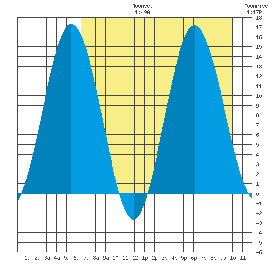 Nordyke Island tide chart for Monday, August 15, 2022