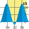 Nordyke Island tide chart for Monday, August 15, 2022