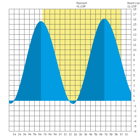 Nordyke Island tide chart for Tuesday, August 16, 2022