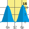 Nordyke Island tide chart for Tuesday, August 16, 2022