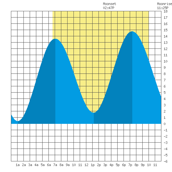 Nordyke Island tide chart for Wednesday, August 17, 2022