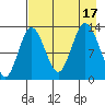 Nordyke Island tide chart for Wednesday, August 17, 2022
