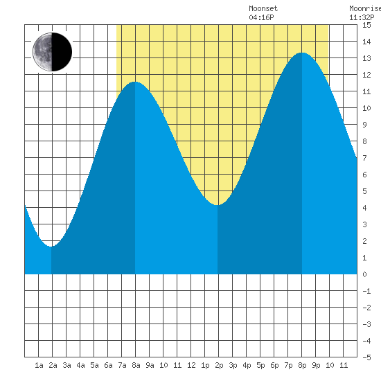 Nordyke Island tide chart for Thursday, August 18, 2022