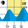 Nordyke Island tide chart for Thursday, August 18, 2022