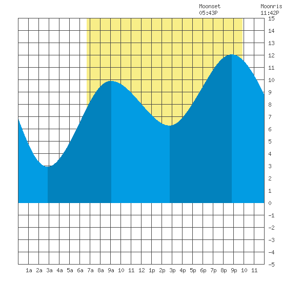 Nordyke Island tide chart for Friday, August 19, 2022