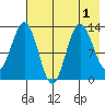 Nordyke Island tide chart for Monday, August 1, 2022