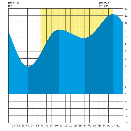 Nordyke Island tide chart for Saturday, August 20, 2022