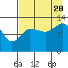 Nordyke Island tide chart for Saturday, August 20, 2022