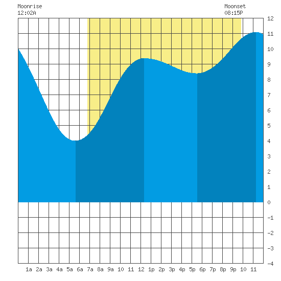 Nordyke Island tide chart for Sunday, August 21, 2022