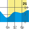 Nordyke Island tide chart for Sunday, August 21, 2022