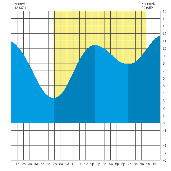 Nordyke Island tide chart for Monday, August 22, 2022