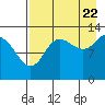 Nordyke Island tide chart for Monday, August 22, 2022