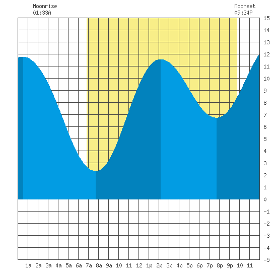 Nordyke Island tide chart for Tuesday, August 23, 2022