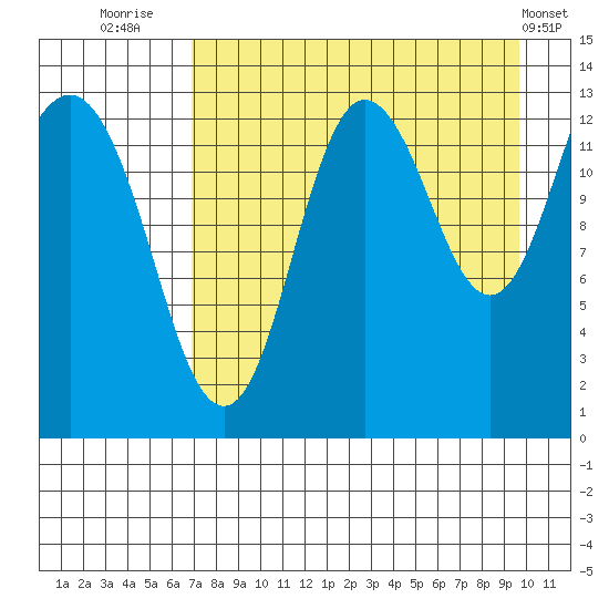 Nordyke Island tide chart for Wednesday, August 24, 2022