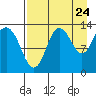 Nordyke Island tide chart for Wednesday, August 24, 2022