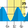 Nordyke Island tide chart for Thursday, August 25, 2022