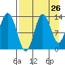 Nordyke Island tide chart for Friday, August 26, 2022