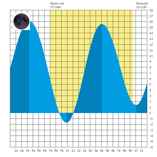 Nordyke Island tide chart for Saturday, August 27, 2022
