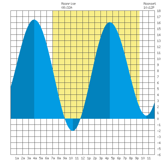 Nordyke Island tide chart for Sunday, August 28, 2022