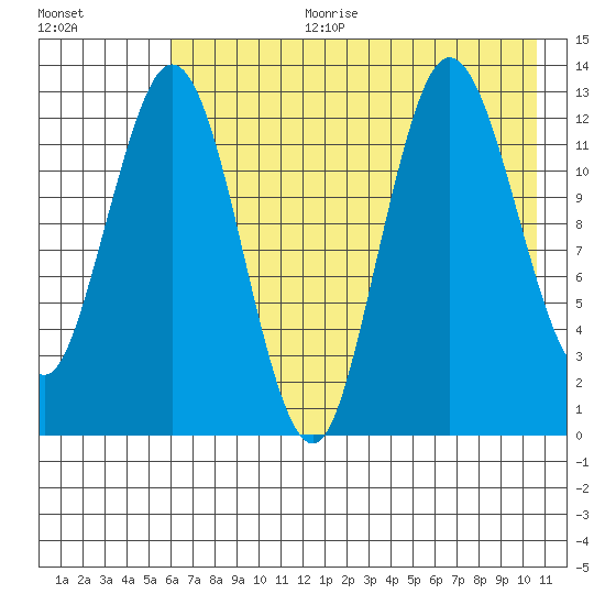 Nordyke Island tide chart for Tuesday, August 2, 2022