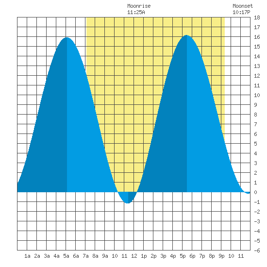 Nordyke Island tide chart for Tuesday, August 30, 2022