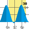 Nordyke Island tide chart for Tuesday, August 30, 2022