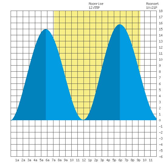 Nordyke Island tide chart for Wednesday, August 31, 2022