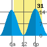 Nordyke Island tide chart for Wednesday, August 31, 2022