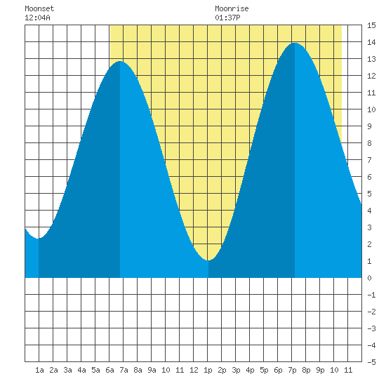 Nordyke Island tide chart for Wednesday, August 3, 2022