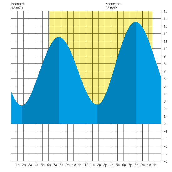 Nordyke Island tide chart for Thursday, August 4, 2022